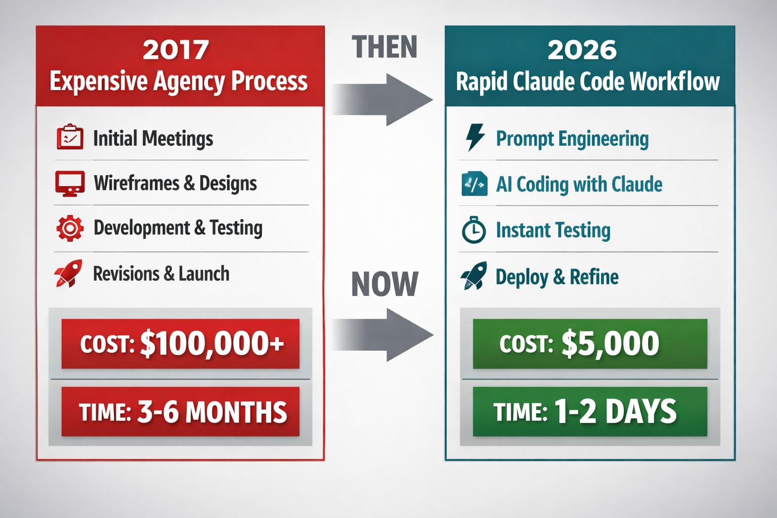 2017 vs 2026 development process comparison: Traditional agency costs $100k in 3-6 months vs Claude AI coding workflow at ...