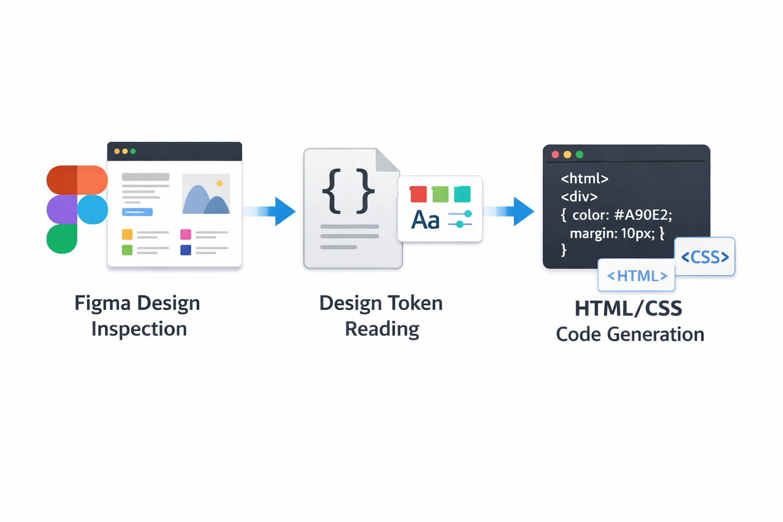 Figma design to HTML/CSS code generation workflow: design inspection, design token reading, and code generation process.
