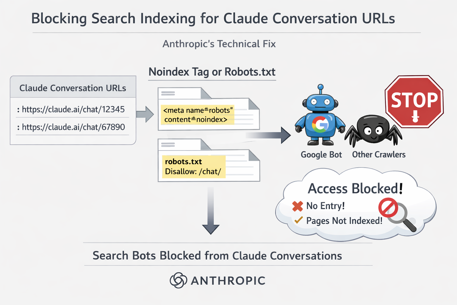 Diagram showing how to block search bots from indexing Claude conversation URLs using noindex meta tags and robots.txt dis...