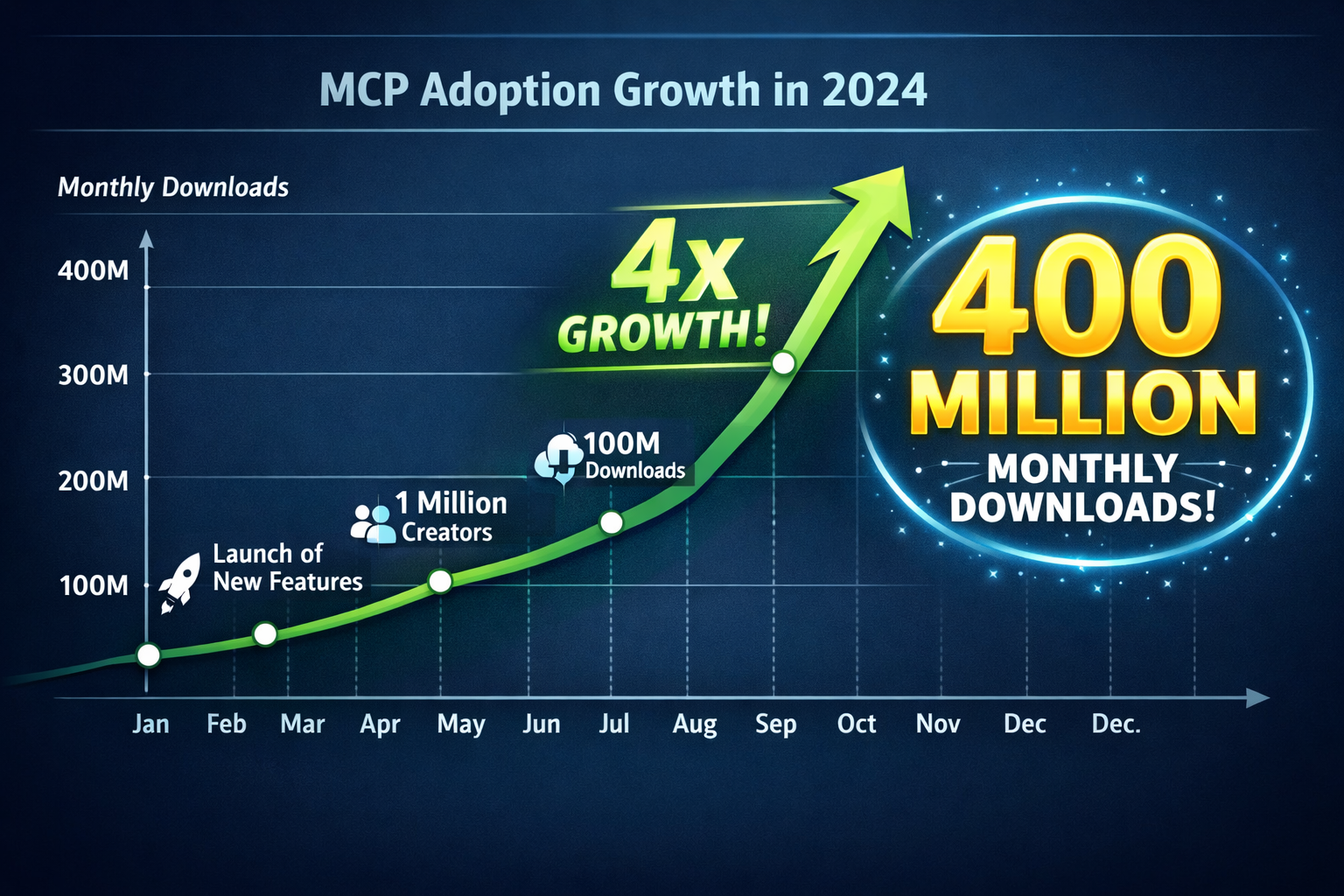 MCP adoption growth chart showing 4x growth reaching 400 million monthly downloads in 2024 with new features and creator m...