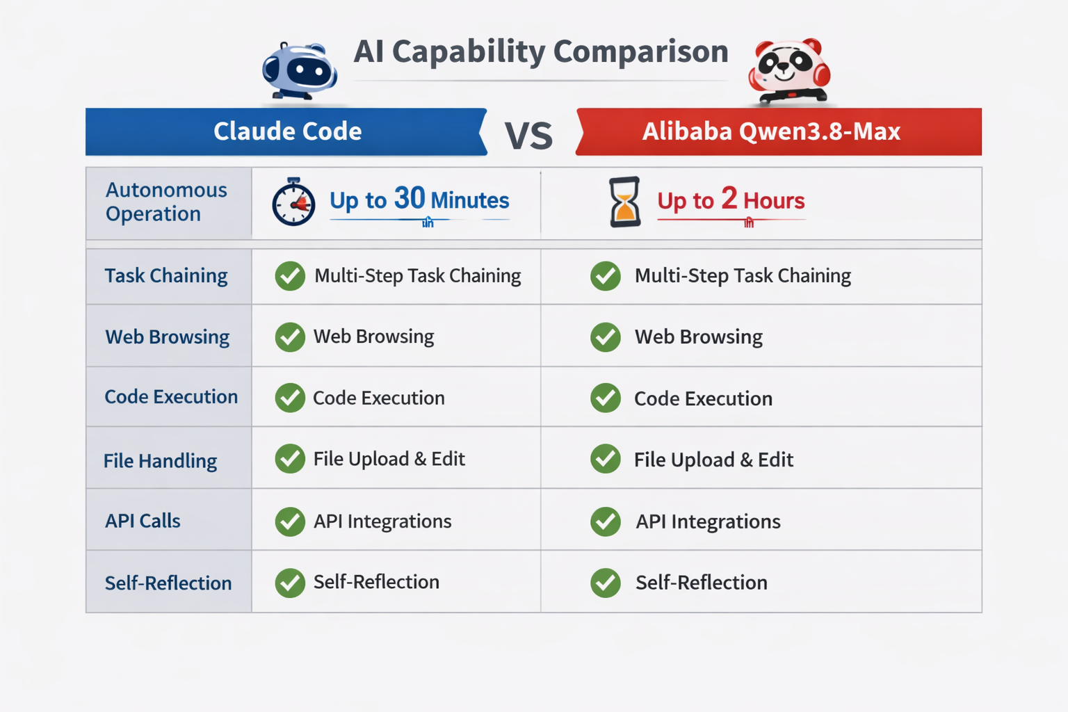 Claude Code vs Alibaba Qwen3.8-Max AI capability comparison chart showing autonomous operation, task chaining, and code ex...