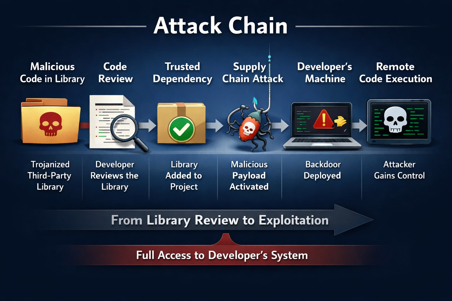 Supply chain attack chain diagram showing malicious code progression from library review to remote code execution and full...