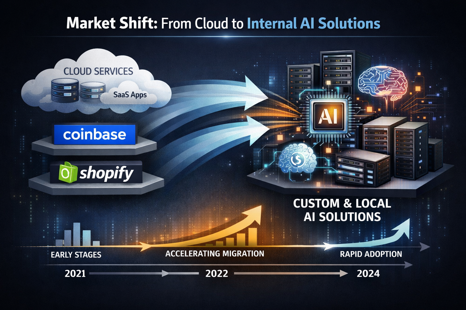 Market shift from cloud services to internal AI solutions timeline, showing migration from Coinbase and Shopify to custom ...