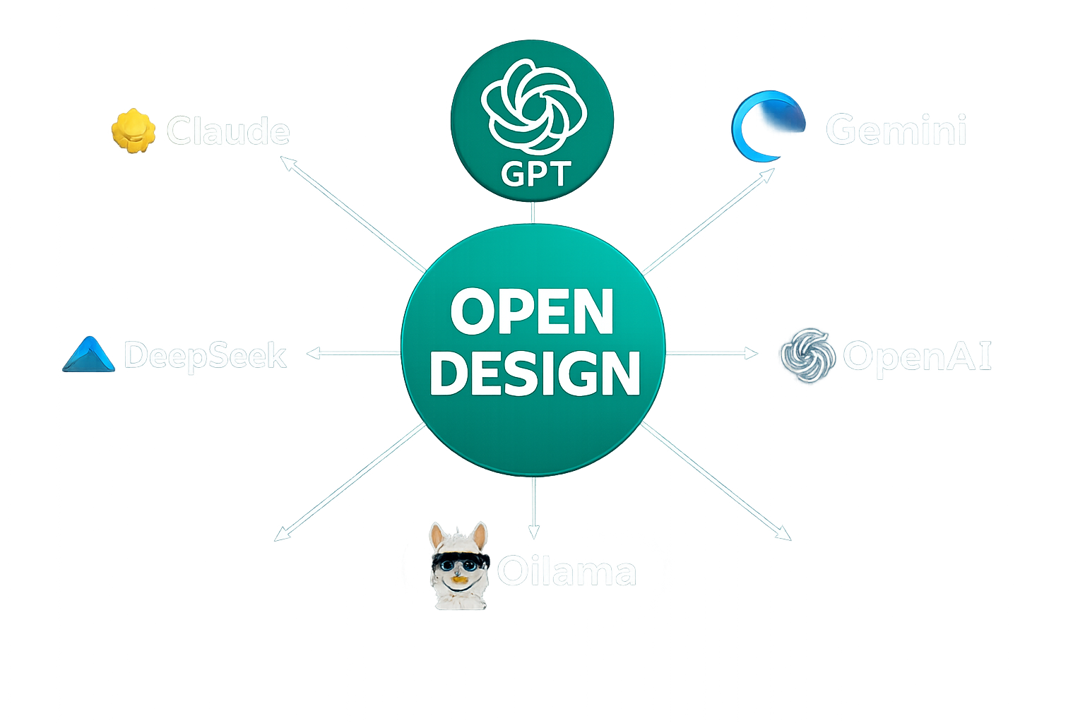 Open Design AI tools diagram showing Claude, GPT, Gemini, OpenAI, DeepSeek, and Ollama as local alternatives to cloud plat...