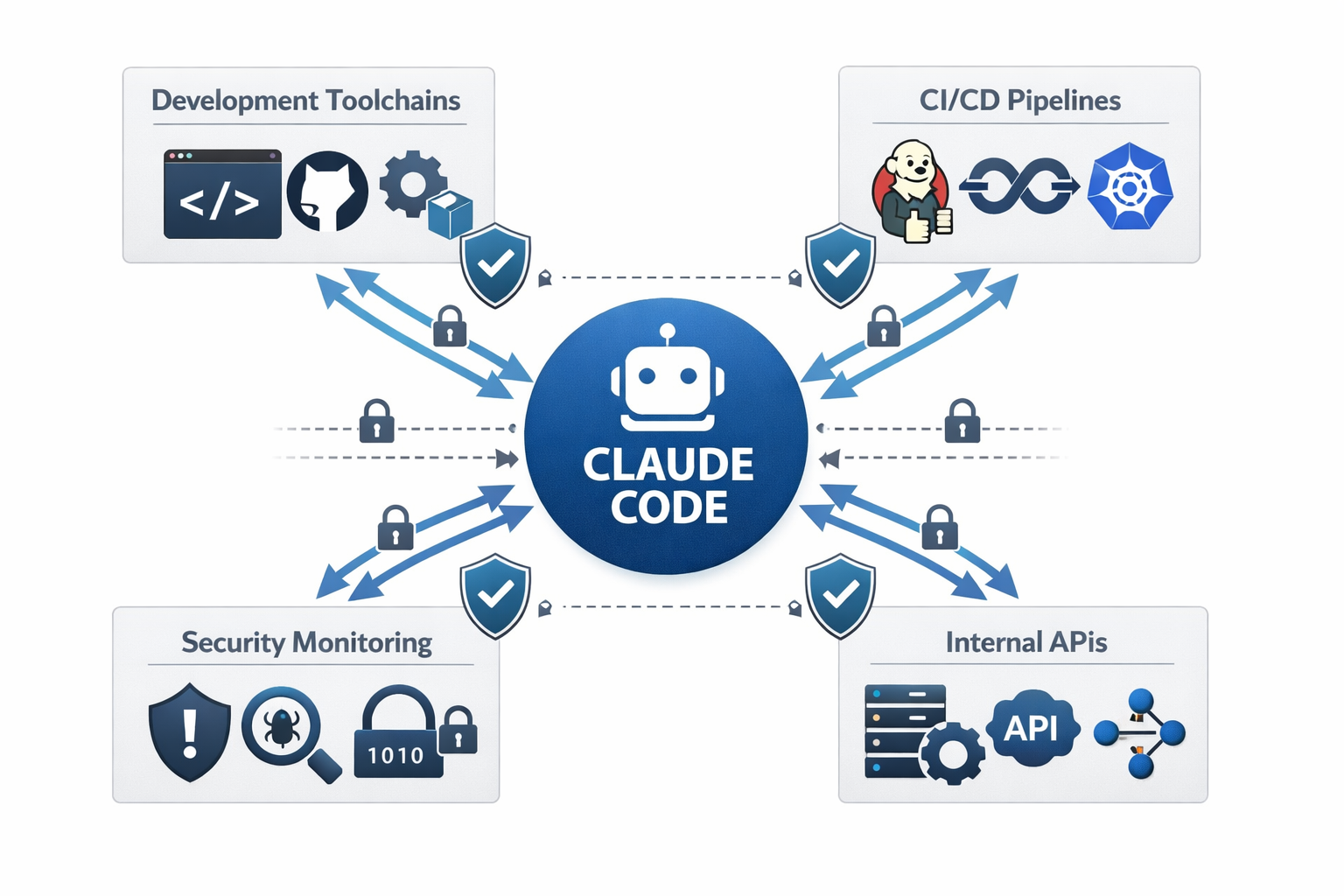 Claude Code architecture diagram showing security integration with development toolchains, CI/CD pipelines, security monit...