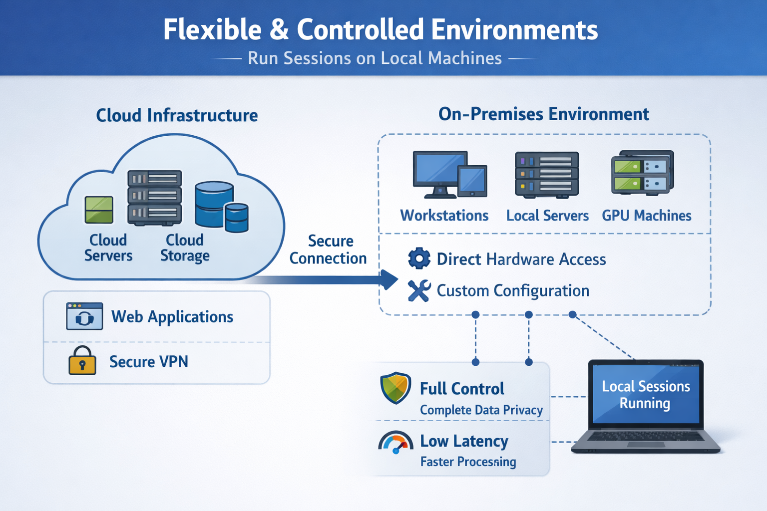 Flexible controlled environments diagram showing cloud infrastructure with secure VPN connection to on-premises workstatio...