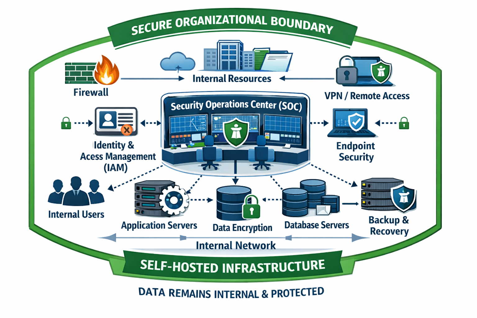 Secure organizational boundary diagram showing self-hosted infrastructure with firewall, VPN, SOC, IAM, endpoint security,...