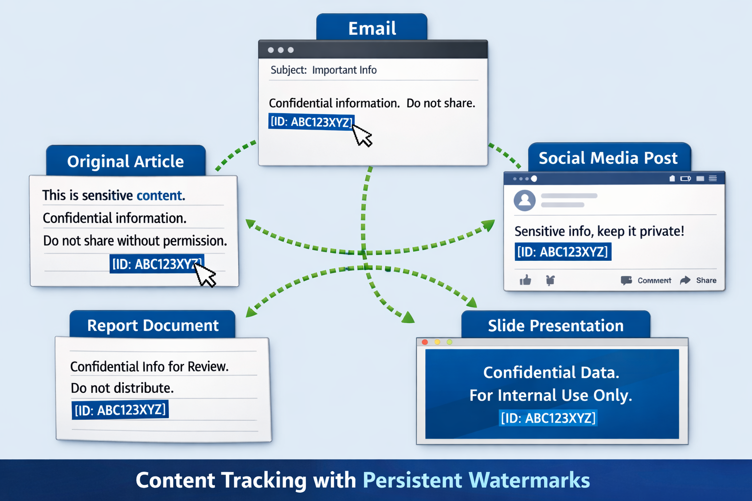 Persistent watermark tracking system showing confidential content distribution across email, social media, documents, and ...