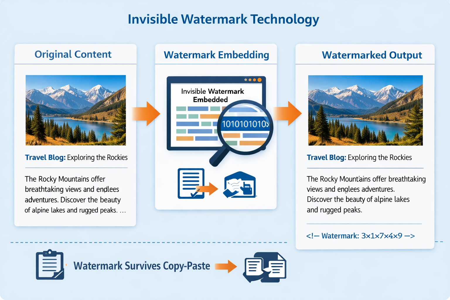 Invisible watermark technology diagram showing original content, watermark embedding process, and watermarked output with ...