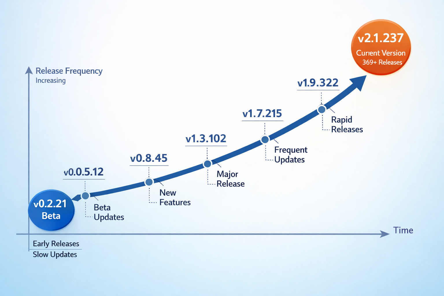 Claude release timeline chart showing version evolution from v0.2.21 Beta to v2.1.237, demonstrating increasing release fr...