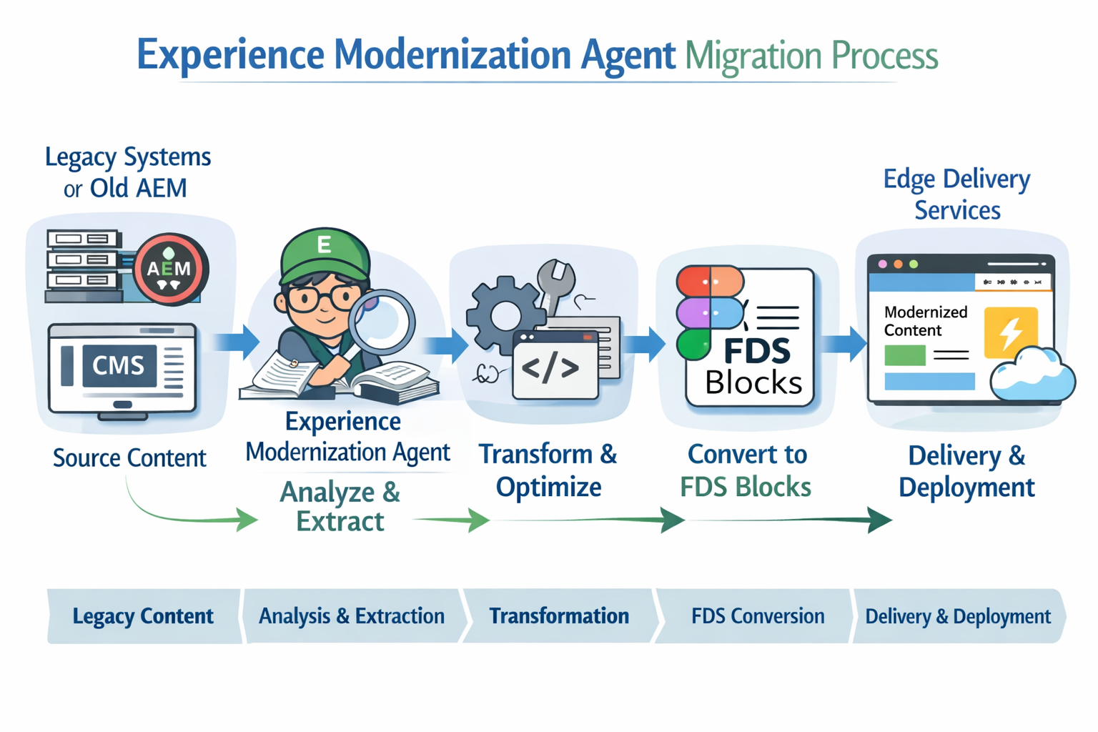 Experience Modernization Agent migration process: legacy AEM to FDS blocks conversion with AI-powered content transformati...