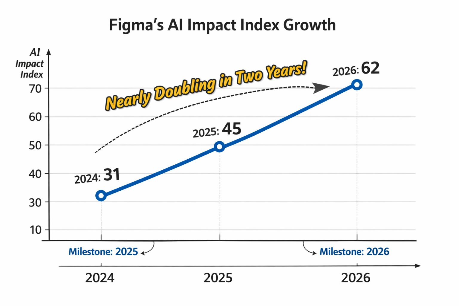 Figma's AI Impact Index Growth chart showing nearly doubling from 31 in 2024 to 62 in 2026, highlighting rapid AI adoption...