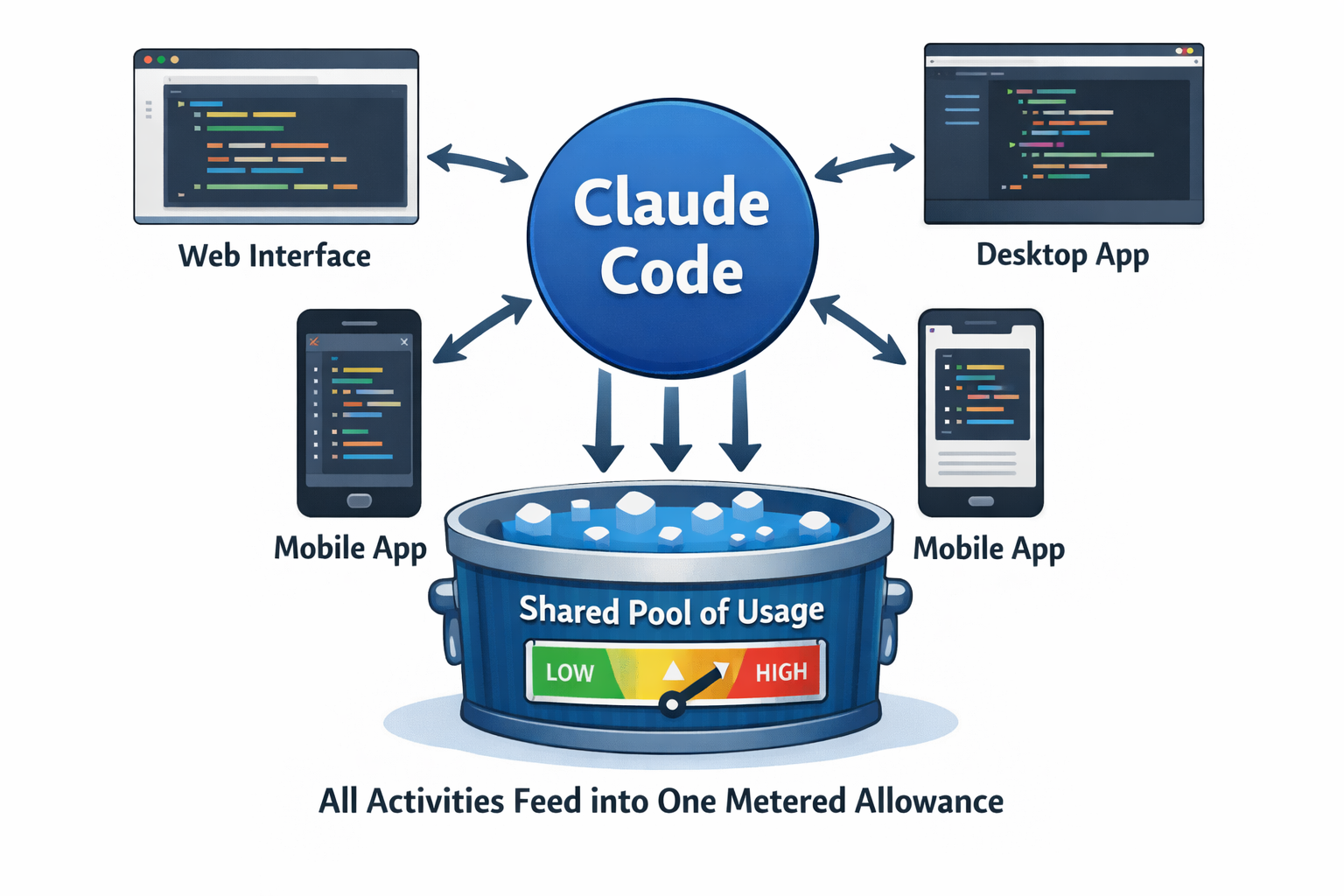 Claude Code architecture diagram showing multi-platform integration with shared usage pool and metered allowance system.