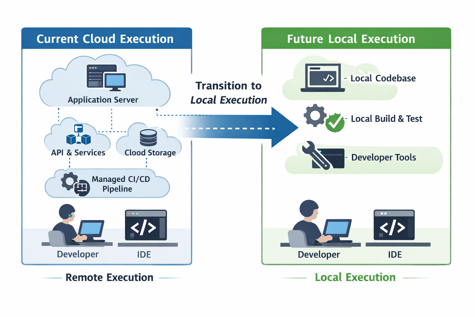 Cloud to local execution transition diagram showing remote application server, APIs, storage, and CI/CD pipeline migrating...
