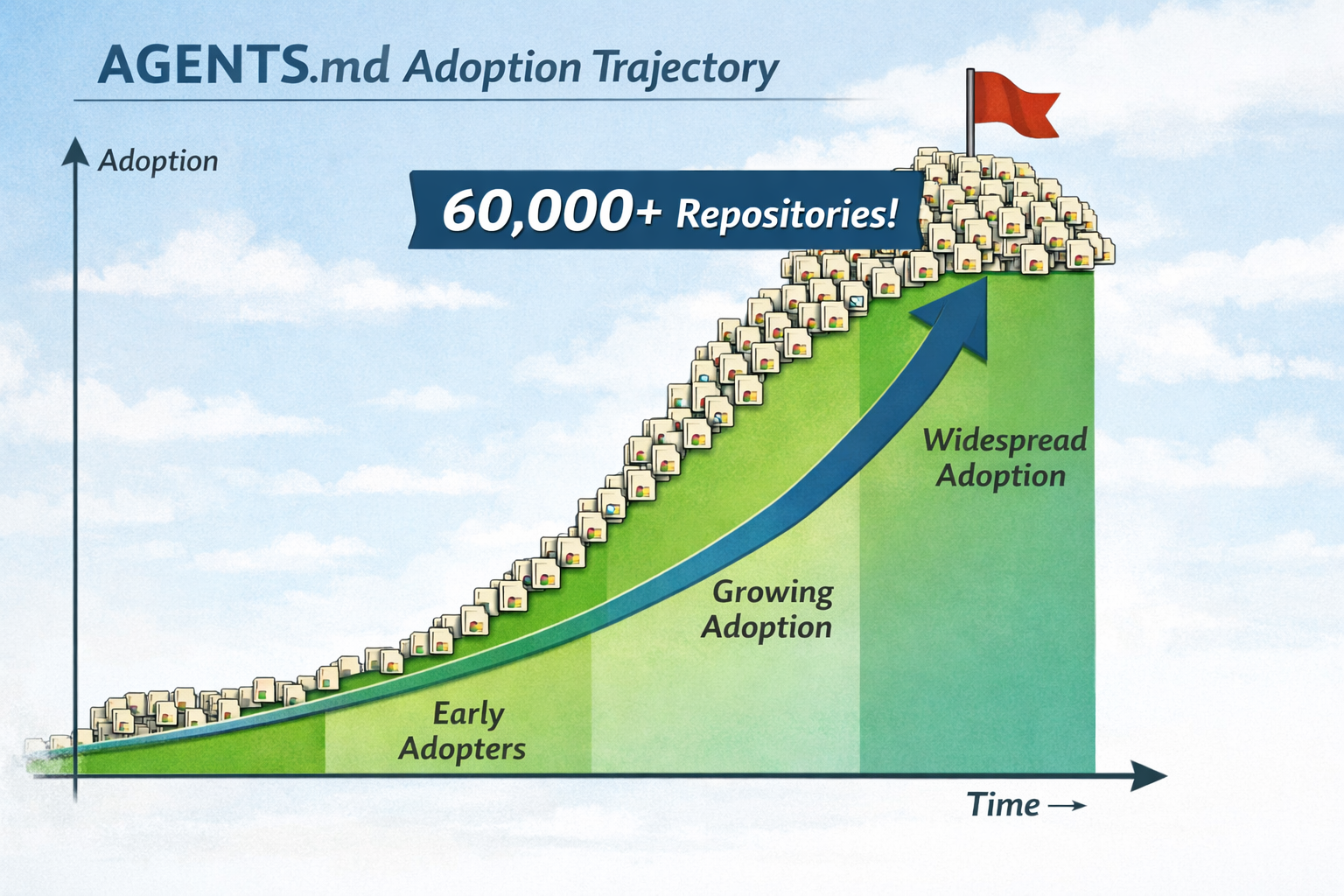 AGENTS.md adoption trajectory chart showing growth stages from early adopters to 60,000+ repositories with widespread adop...