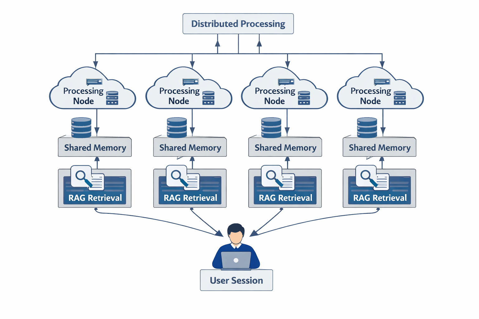 Distributed processing architecture with RAG retrieval nodes connecting to user session for AI agent operations.
