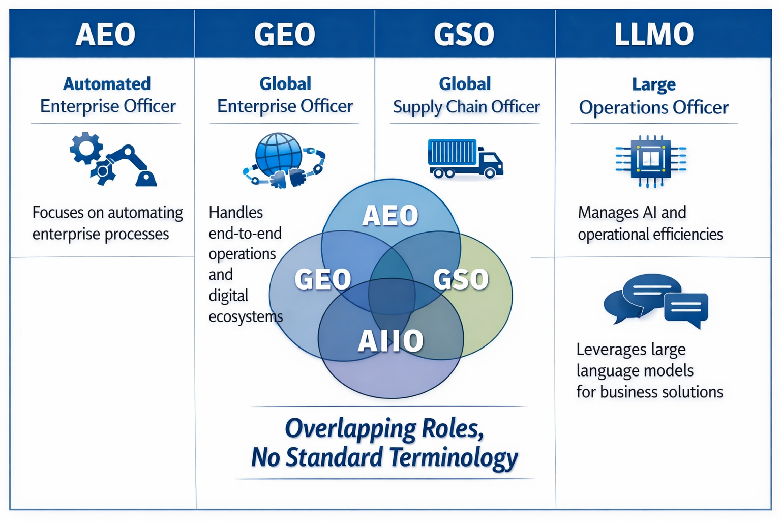 AI officer roles comparison: AEO, GEO, GSO, LLMO overlapping responsibilities and functions chart