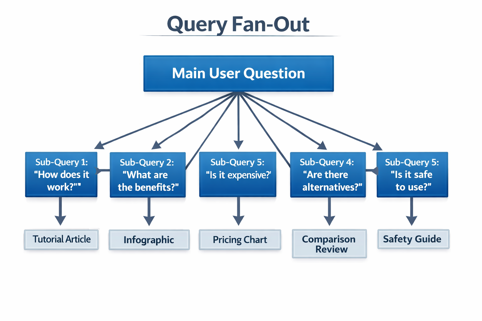 Query fan-out diagram showing main user question branching into 5 sub-queries with content types for AI search visibility ...