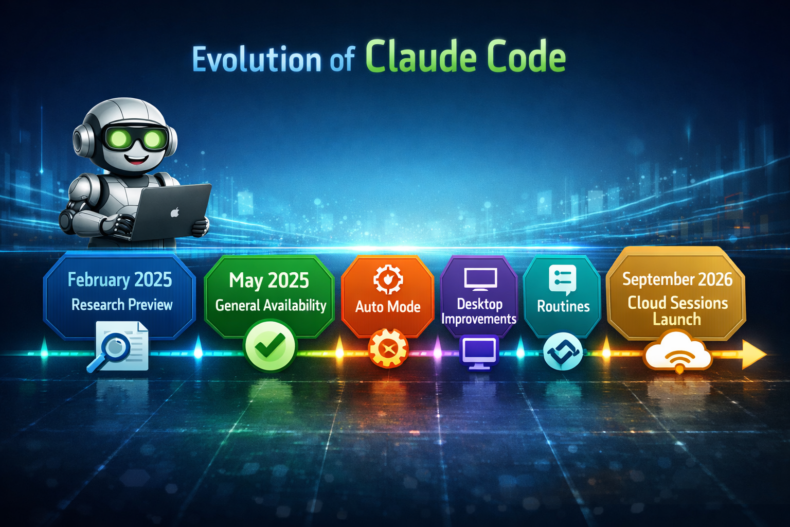 Claude Code evolution timeline: Research Preview Feb 2025 through Cloud Sessions Launch Sept 2026 roadmap.
