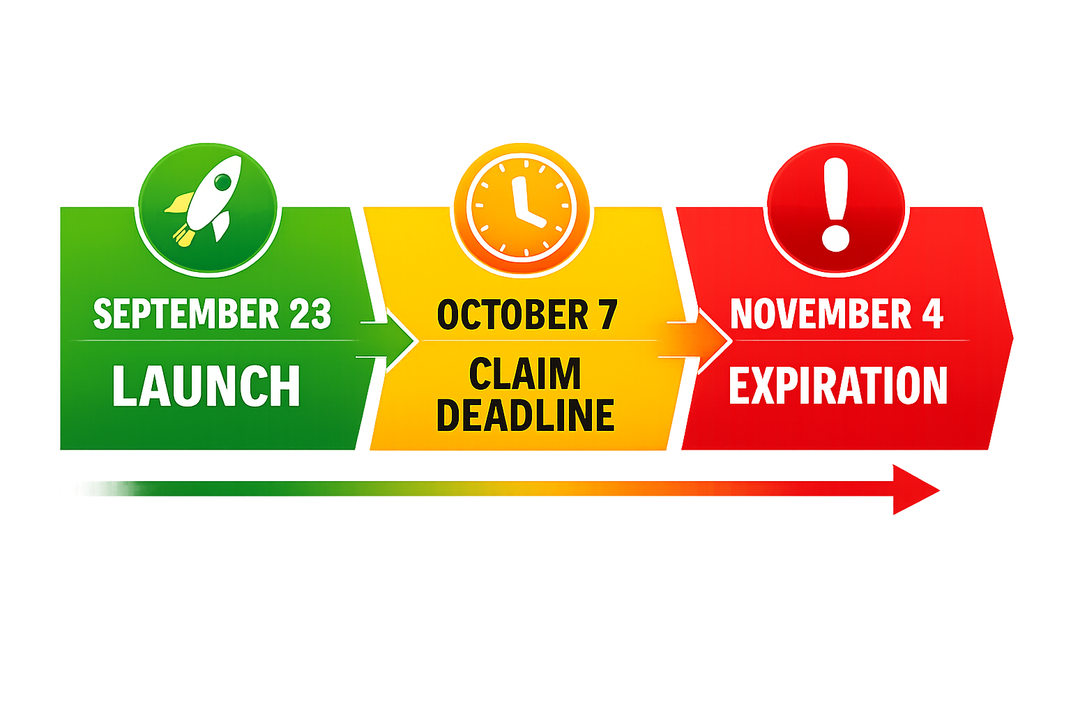 Timeline showing Claude Code cloud sessions launch September 23, claim deadline October 7, expiration November 4 with $100...