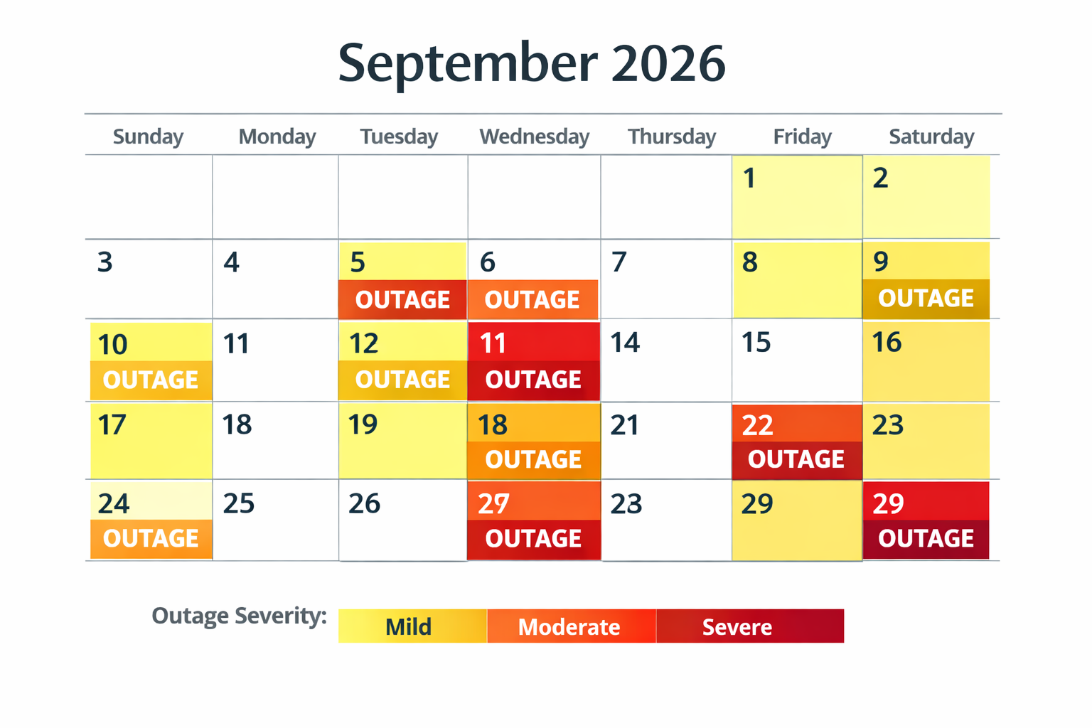 September 2026 outage calendar showing severe disruptions on Sept 5-6, 11-13, 18, 22, 29 with mild to moderate impact dates.