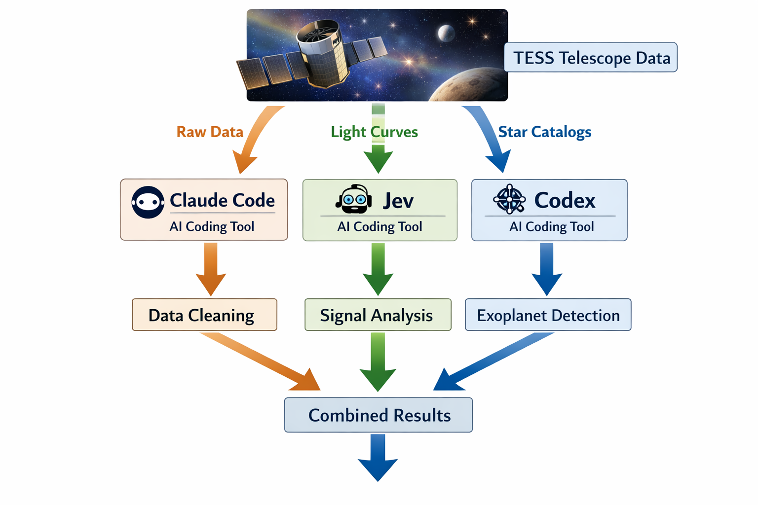 TESS telescope data processing workflow: Raw data, light curves, and star catalogs analyzed by Claude, Jev, and Codex AI t...